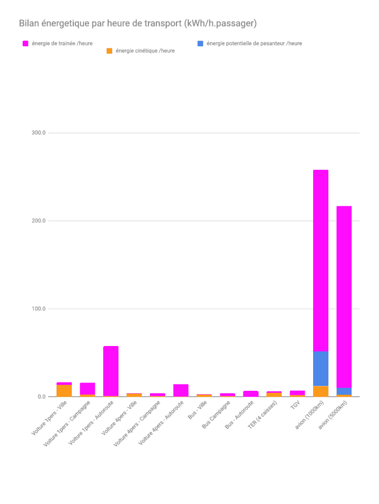 backpacking Jul&Gaux SerialHikers stop autostop world tour hitchhiking aventure adventure alternative travel voyage volontariat volonteering transports écologie ingénieur clément tour du monde énergie pollution autostop avion train bus marche vélo graph